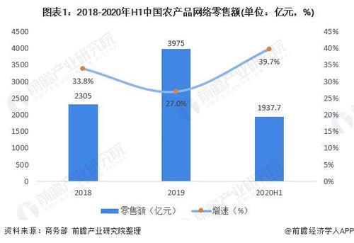 2020年中國農產品網絡零售行業發展現狀分析 地方官員助力當地農產品銷售